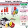 توظيف 18 ألف معلمة من «النائية»