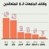6 جامعات ترفض توظيف 200 أكاديمي سعودي